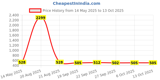 myntra.com Kuber Industries Red & White 3 Pcs Printed Microfiber 280 GSM Ultra Absorbent Face Towels kuber industries Price History Graph from 14 May 2025 to 12 Oct 2025