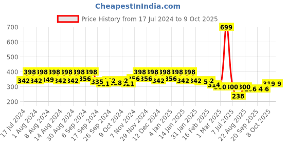myntra.com Kuber Industries Red & White 3 Pcs Textured Planters kuber industries Price History Graph from 17 Jul 2024 to 8 Oct 2025