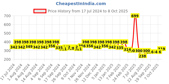 myntra.com Kuber Industries Red & White 3 Pcs Textured Planters kuber industries Price History Graph from 17 Jul 2024 to 8 Oct 2025