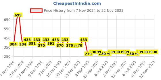 myntra.com Kuber Industries Red & White 3 Pieces Chevron Print Kitchen Towel with Ties kuber industries Price History Graph from 7 Nov 2024 to 22 Nov 2025