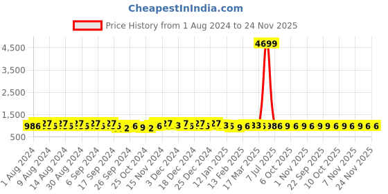 myntra.com Kuber Industries Red & White 3 Pieces Cotton 150 GSM Bath Towels kuber industries Price History Graph from 1 Aug 2024 to 23 Nov 2025