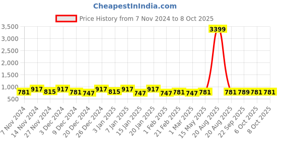 myntra.com Kuber Industries Red & White 3 Pieces Disney Minnie Printed Multi-Utility Organisers kuber industries Price History Graph from 7 Nov 2024 to 7 Oct 2025