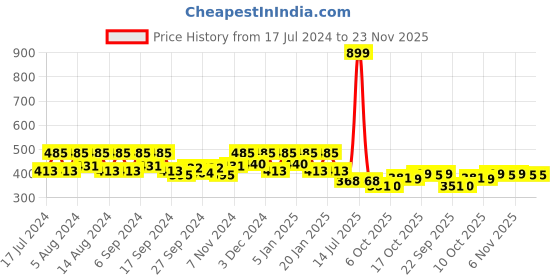 myntra.com Kuber Industries Red & White 3 Pieces Duro Flower Planters kuber industries Price History Graph from 17 Jul 2024 to 23 Nov 2025
