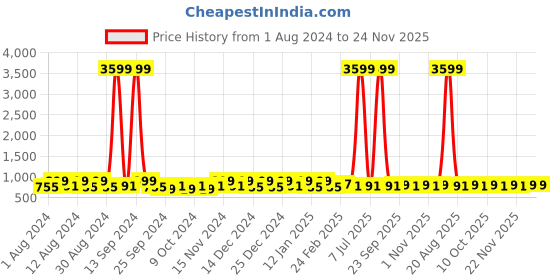 myntra.com Kuber Industries Red & White 3 Pieces Marvel Captain America Printed Drawer Organisers kuber industries Price History Graph from 1 Aug 2024 to 24 Nov 2025