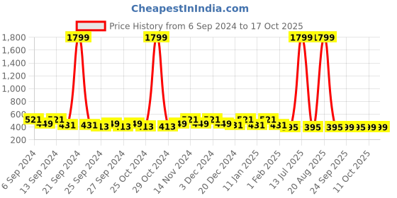 myntra.com Kuber Industries Red & White 3 Pieces Printed Anti-Slip Doormats kuber industries Price History Graph from 6 Sep 2024 to 16 Oct 2025