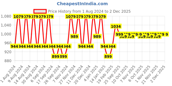 myntra.com Kuber Industries Red & White 3 Pieces Printed Cotton 150 GSM Bath Towel kuber industries Price History Graph from 1 Aug 2024 to 2 Dec 2025