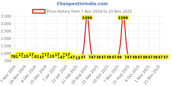 myntra.com Kuber Industries Red & White 3 Pieces Printed Foldable Laundry Bags 45 l kuber industries Price History Graph from 7 Nov 2024 to 23 Nov 2025