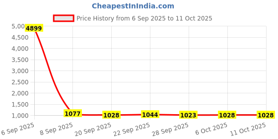myntra.com Kuber Industries Red & White 3 Pieces Printed Microfiber 280 GSM Bath Towels kuber industries Price History Graph from 6 Sep 2025 to 11 Oct 2025