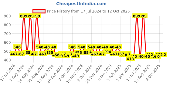 myntra.com Kuber Industries Red & White 3 Pieces Printed Underbed Storage Bag Organisers kuber industries Price History Graph from 17 Jul 2024 to 11 Oct 2025