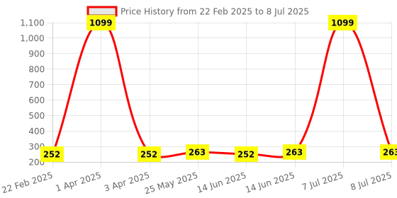 myntra.com Kuber Industries Red & White 3 Pieces Regular Desk Organisers kuber industries Price History Graph from 22 Feb 2025 to 8 Jul 2025