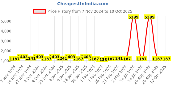 myntra.com Kuber Industries Red & White 3 Pieces Shelf Liner Organisers kuber industries Price History Graph from 7 Nov 2024 to 10 Oct 2025