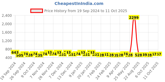 myntra.com Kuber Industries Red & White 3 Pieces Textured Microfiber Anti-Slip Doormats kuber industries Price History Graph from 19 Sep 2024 to 10 Oct 2025