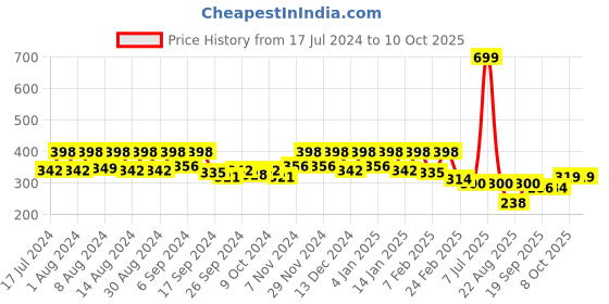 myntra.com Kuber Industries Red & White 3 Pieces Textured Planters kuber industries Price History Graph from 17 Jul 2024 to 9 Oct 2025