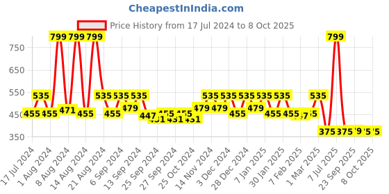 myntra.com Kuber Industries Red & White 3 Pieces Woven Design Microfiber Doormats kuber industries Price History Graph from 17 Jul 2024 to 8 Oct 2025
