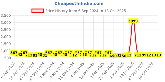 myntra.com Kuber Industries Red & White 30 Pieces Printed Cotton Kitchen Towels kuber industries Price History Graph from 6 Sep 2024 to 18 Oct 2025