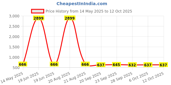 myntra.com Kuber Industries Red & White 4 Pcs Printed Microfiber 280GSM Ultra Absorbent Face Towels kuber industries Price History Graph from 14 May 2025 to 11 Oct 2025