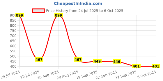 myntra.com Kuber Industries Red & White 4 Pieces Ethnic Motifs Printed Multipurpose Floor Mats kuber industries Price History Graph from 24 Jul 2025 to 5 Oct 2025