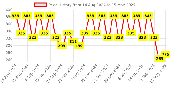 myntra.com Kuber Industries Red & White 4 Pieces Foldable Multi Utility Organisers kuber industries Price History Graph from 14 Aug 2024 to 15 May 2025