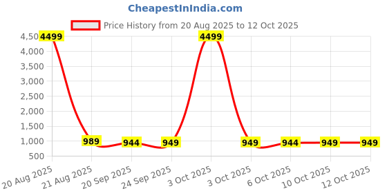 myntra.com Kuber Industries Red & White 4 Pieces Geometric Printed Microfiber 270 GSM Towel Set kuber industries Price History Graph from 20 Aug 2025 to 12 Oct 2025
