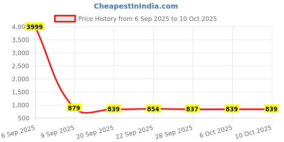 myntra.com Kuber Industries Red & White 4 Pieces Printed 280 GSM Ultra Absorbent Soft Hand Towels kuber industries Price History Graph from 6 Sep 2025 to 9 Oct 2025