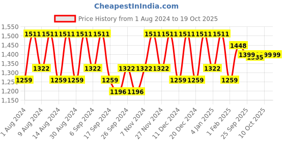 myntra.com Kuber Industries Red & White 4 Pieces Printed Cotton 150 GSM Bath Towels kuber industries Price History Graph from 1 Aug 2024 to 18 Oct 2025