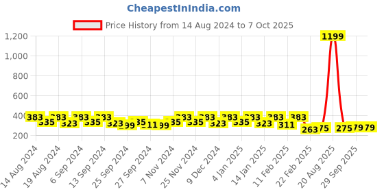 myntra.com Kuber Industries Red & White 4 Pieces Printed Foldable Multi Utility Organisers kuber industries Price History Graph from 14 Aug 2024 to 7 Oct 2025
