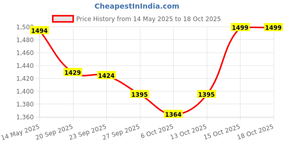 myntra.com Kuber Industries Red & White 4 Pieces Printed Microfiber 280 GSM Bath Towels kuber industries Price History Graph from 14 May 2025 to 18 Oct 2025