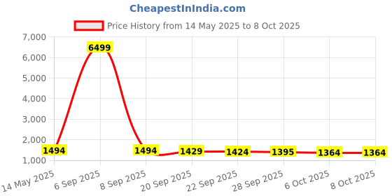 myntra.com Kuber Industries Red & White 4 Pieces Printed Microfiber 280 GSM Bath Towels kuber industries Price History Graph from 14 May 2025 to 8 Oct 2025