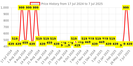 myntra.com Kuber Industries Red & White 4 Pieces Reusable Multi-Utility Organisers kuber industries Price History Graph from 17 Jul 2024 to 7 Jul 2025