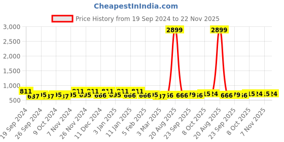 myntra.com Kuber Industries Red & White 4 Pieces Textured Anti-Slip Doormats kuber industries Price History Graph from 19 Sep 2024 to 22 Nov 2025
