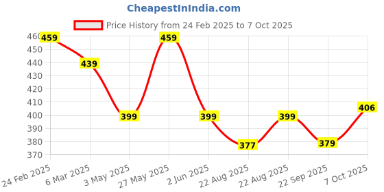 myntra.com Kuber Industries Red & White 4 Pieces Textured Durable Hanging Planters kuber industries Price History Graph from 24 Feb 2025 to 7 Oct 2025