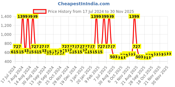 myntra.com Kuber Industries Red & White 5 Pieces Balcony Textured Planters kuber industries Price History Graph from 17 Jul 2024 to 30 Nov 2025