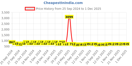 myntra.com Kuber Industries Red & White 5 Pieces Embroidered Cotton Heart Pre-Filled Cushions kuber industries Price History Graph from 25 Sep 2024 to 30 Nov 2025