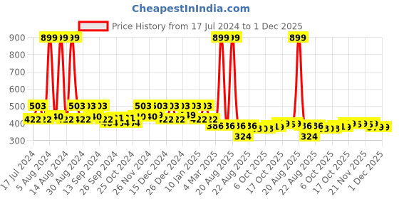 myntra.com Kuber Industries Red & White 5 Pieces Indoor Planters kuber industries Price History Graph from 17 Jul 2024 to 30 Nov 2025
