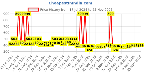 myntra.com Kuber Industries Red & White 5 Pieces Indoor Planters kuber industries Price History Graph from 17 Jul 2024 to 24 Nov 2025