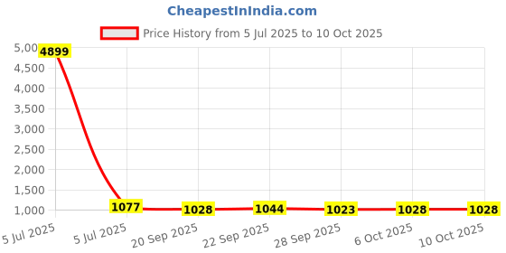 myntra.com Kuber Industries Red & White 5 Pieces Printed 280 GSM Ultra Absorbent Soft Hand Towels kuber industries Price History Graph from 5 Jul 2025 to 9 Oct 2025