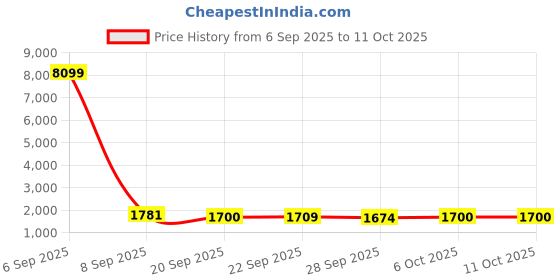 myntra.com Kuber Industries Red & White 5 Pieces Printed Microfiber 280 GSM Bath Towels kuber industries Price History Graph from 6 Sep 2025 to 11 Oct 2025