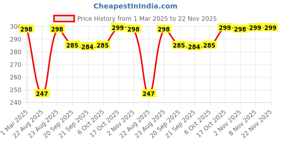 myntra.com Kuber Industries Red & White 6 Layered Wooden Inspirational Quotes Wall Hanging kuber industries Price History Graph from 1 Mar 2025 to 22 Nov 2025