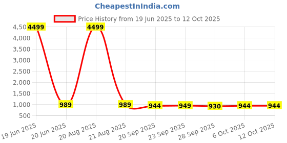 myntra.com Kuber Industries Red & White 6 Pcs Printed Microfiber 280 GSM Ultra Absorbent Face Towels kuber industries Price History Graph from 19 Jun 2025 to 12 Oct 2025