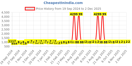 myntra.com Kuber Industries Red & White 6 Pieces AntiSlip Textured Doormats kuber industries Price History Graph from 19 Sep 2024 to 2 Dec 2025
