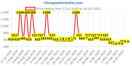 myntra.com Kuber Industries Red & White 6 Pieces Balcony Planter kuber industries Price History Graph from 17 Jul 2024 to 17 Oct 2025