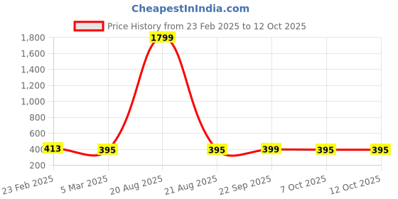 myntra.com Kuber Industries Red & White 6 Pieces Floral Printed Cotton 3 Seater Sofa Covers kuber industries Price History Graph from 23 Feb 2025 to 12 Oct 2025