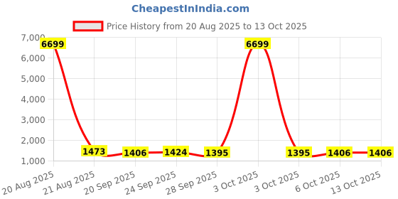 myntra.com Kuber Industries Red & White 6 Pieces Geometric Printed Microfiber 270 GSM Towel Set kuber industries Price History Graph from 20 Aug 2025 to 12 Oct 2025