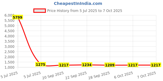 myntra.com Kuber Industries Red & White 6 Pieces Printed 280 GSM Ultra Absorbent Soft Hand Towels kuber industries Price History Graph from 5 Jul 2025 to 7 Oct 2025