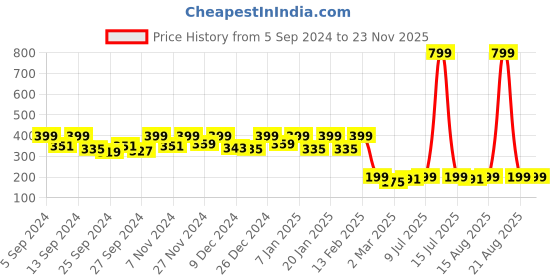 myntra.com Kuber Industries Red & White 6 Pieces Printed Cotton Kitchen Towels kuber industries Price History Graph from 5 Sep 2024 to 22 Nov 2025