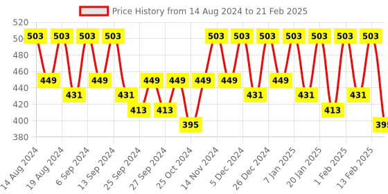 myntra.com Kuber Industries Red & White 6 Pieces Printed Foldable Multi Utility Organisers kuber industries Price History Graph from 14 Aug 2024 to 21 Feb 2025