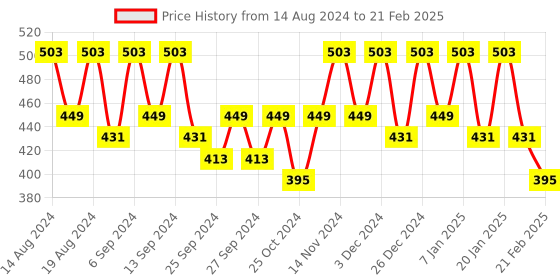 myntra.com Kuber Industries Red & White 6 Pieces Printed Foldable Multi Utility Organisers kuber industries Price History Graph from 14 Aug 2024 to 21 Feb 2025