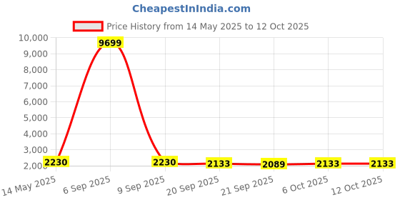 myntra.com Kuber Industries Red & White 6 Pieces Printed Microfiber 280 GSM Bath Towels kuber industries Price History Graph from 14 May 2025 to 12 Oct 2025