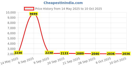 myntra.com Kuber Industries Red & White 6 Pieces Printed Microfiber 280 GSM Bath Towels kuber industries Price History Graph from 14 May 2025 to 9 Oct 2025