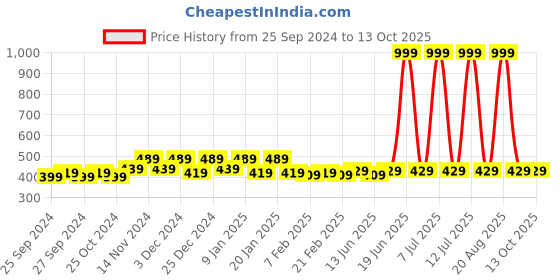 myntra.com Kuber Industries Red & White 6 Pieces Printed Multi-Utility Organisers kuber industries Price History Graph from 25 Sep 2024 to 13 Oct 2025
